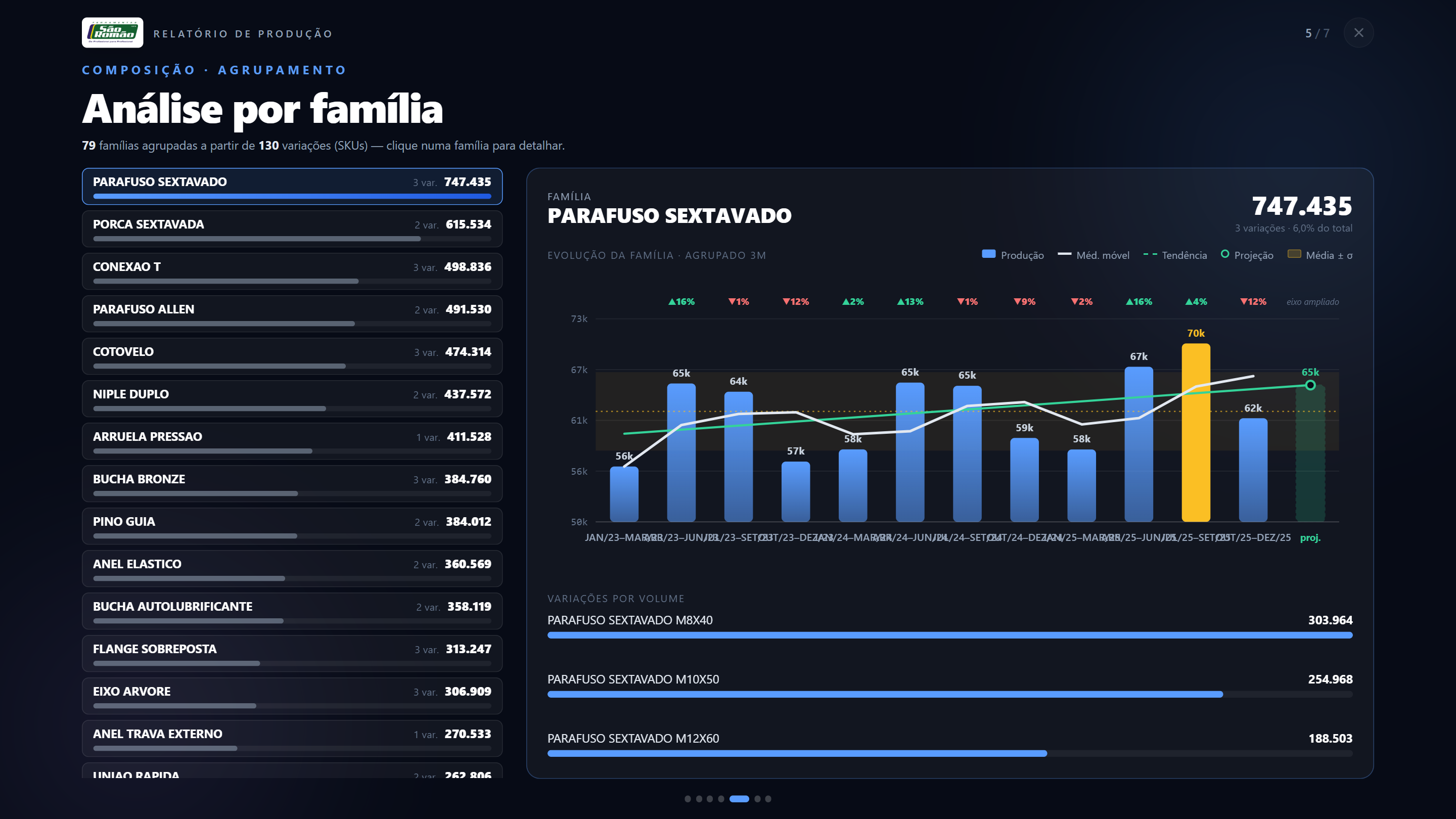 Slide de análise por família