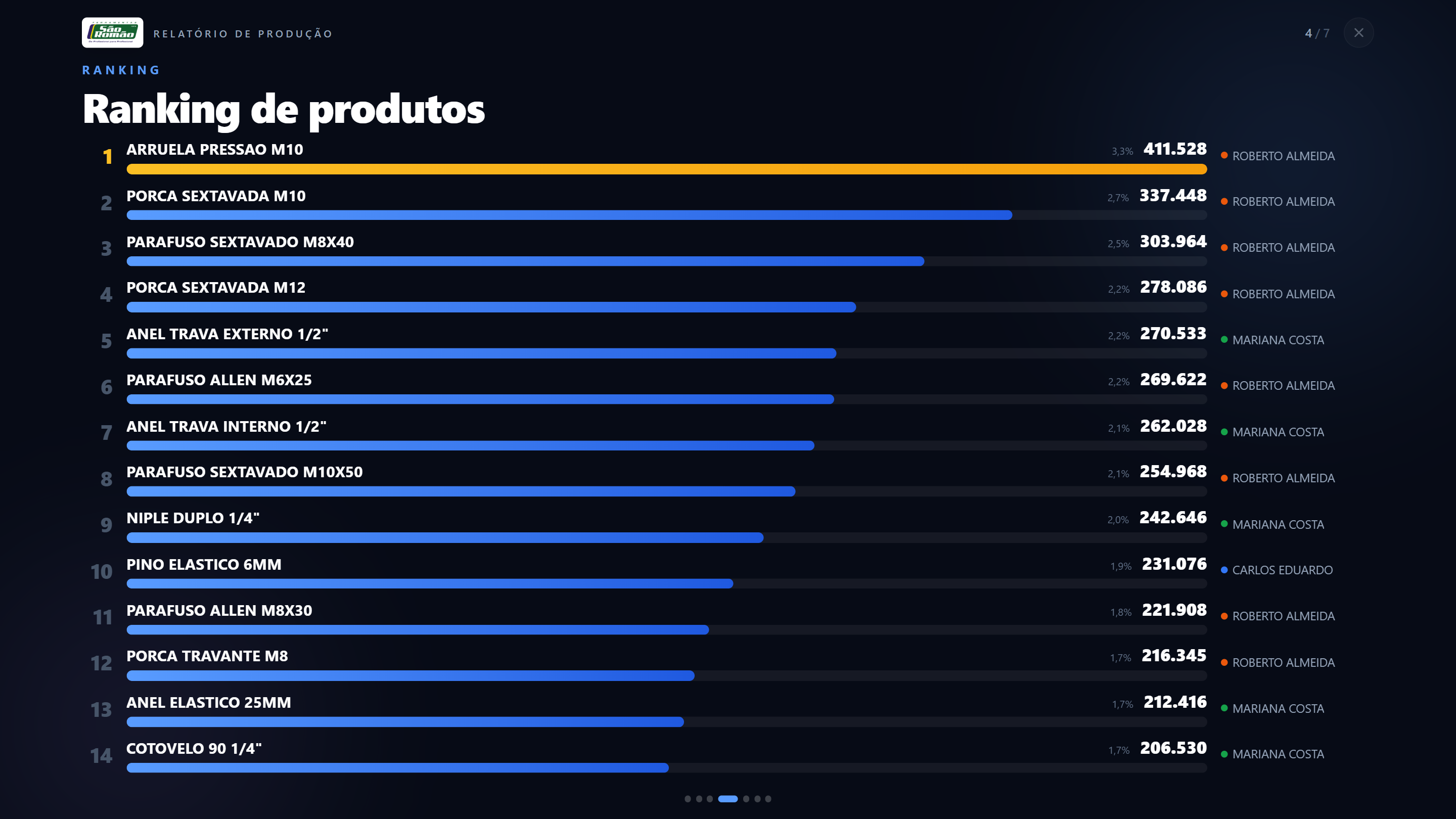 Slide de ranking de produtos